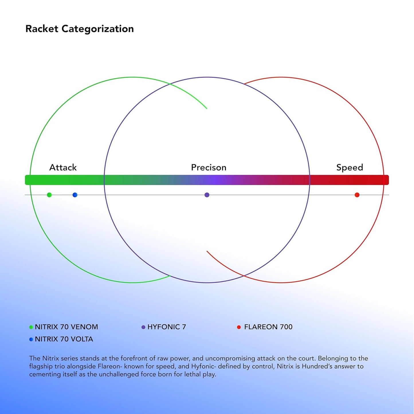 Hundred Nitrix 70 Volta Badmintonschläger mit Vollschutz | ≤32 lbs | Kopfschwer – Kraft und Geschwindigkeit | Hochwertige Carbon-Konstruktion | Aggressive Smashes und schnelle Clears (Weiß/Kupfer)