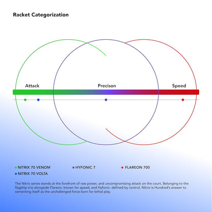 Hundred Nitrix 70 Volta Badmintonschläger mit Vollschutz | ≤32 lbs | Kopfschwer – Kraft und Geschwindigkeit | Hochwertige Carbon-Konstruktion | Aggressive Smashes und schnelle Clears (Weiß/Kupfer)